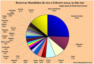 Recordemos que a fines de 2012, y ante la presión ejercida por la guerra de divisas, la Oficina Federal de Cuentas de Alemania criticó al Bundesbank por no supervisar adecuadamente sus existencias de oro. Las tenencias mundiales de oro de los países a Febrero de 2014 de acuerdo al World Gold Council, son las siguientes: 