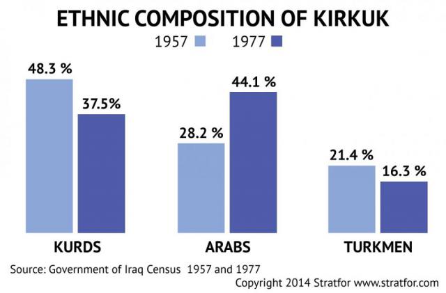 Los británicos en su mayoría importados de tribus árabes suníes para trabajar en los campos de petróleo, reduciendo gradualmente la mayoría kurda y el debilitamiento de la influencia de la minoría turcomana en la zona. 