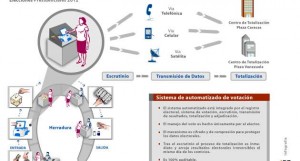 Desde 2008 la plataforma electoral venezolana funciona de manera automatizada en su totalidad, esto significa que cada uno de los procesos, desde la inscripción en el Registro Electoral hasta el conteo de los votos, es auditable y en consecuencia más rápido y transparente.