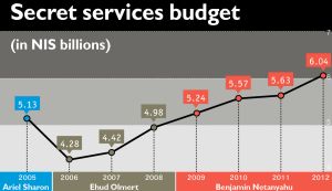 Secret Services israel budget