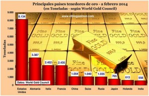 De acuerdo al a World Gold Council, estos son los principales países tenedores de oro.
