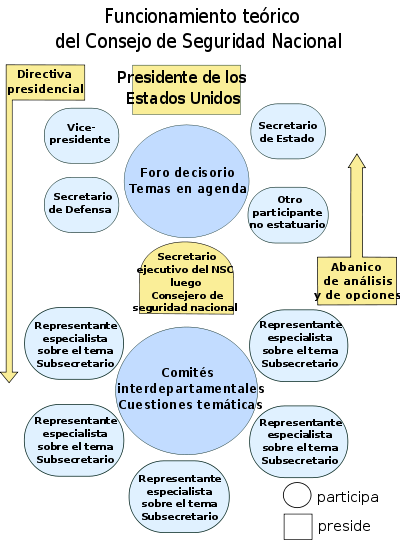 El Consejo de Seguridad Nacional restringiría el acceso a los planes de alto secreto a aproximadamente dos docenas de funcionarios. Flor contenía dos subcomponentes: "Tulip" y "Rose". Tulip era el nombre en clave de la operación encubierta de la CIA para derrocar a Gadafi diseñado mediante el apoyo a grupos y países de exiliados anti-Gadafi, como Egipto, que quería Gadafi removido del poder. “Rose” fue el nombre en clave de un ataque sorpresa a Libia para llevarse a cabo por un país aliado, probablemente Egipto, y con el apoyo de la fuerza aérea estadounidense. Si Gadafi fuera asesinado como resultado de la Flor, Reagan dijo que iba a asumir la culpa por ello. Foto: Consejo de Seguridad Nacional de los EE.UU.
