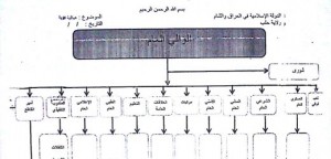 Este documento es el boceto de Haji Bakr para la posible estructura de la administración del Estado islámico