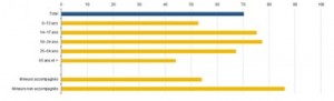 Proporción de hombres entre los migrantes que entraron a la Unión Europea                                                         Más de 2 tercios de esos migrantes son hombres de entre 18 y 34 años, según sus propias declaraciones. Así que, por lo general, no se trata de familias.Contrariamente a la idea que están divulgando los medios de prensa, menos de un tercio son refugiados provenientes de zonas de guerra. Sólo un 20% son sirios, un 7% son afganos y un 3% son iraquíes. Fuente: Eurostat