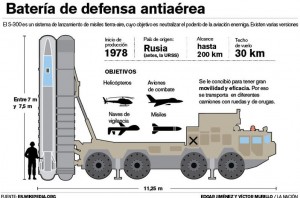 Es casi seguro que el sistema de misiles antiaéreos S-300 de Rusia ya está en funcionamiento en Siria. El "EI" no tiene fuerza aérea, por lo que este sistema claramente tiene la intención de proteger contra una campaña de bombardeos de la OTAN dirigida al ejército sirio. Esta es, quizás, una de las razones por las que los ataques militares occidentales contra el "EI" han sido tan ineficaces. No es que Rusia o Siria quisieron evitar que las bombas occidentales cayeran sobre posiciones del "EI"; sino que querían evitar que la OTAN usara la excusa de atacar al "EI" para atacar al ejército sirio.